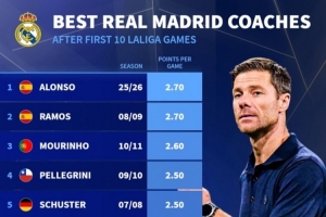 皇马主帅前10场西甲场均拿分榜：阿隆索2.7分并列居首，穆帅第3
