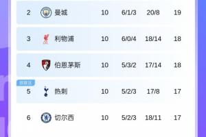 枪手6分领跑独一档！英超第2到第11只差4分，第2到第8仅差2分🤯