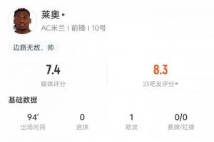 莱奥本场数据：送出助攻+错失1次机会，4次过人2次成功，评分7.4