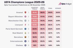 欧冠夺冠概率：阿森纳超23%断档领跑，拜仁曼城红军巴黎皇马2-6位